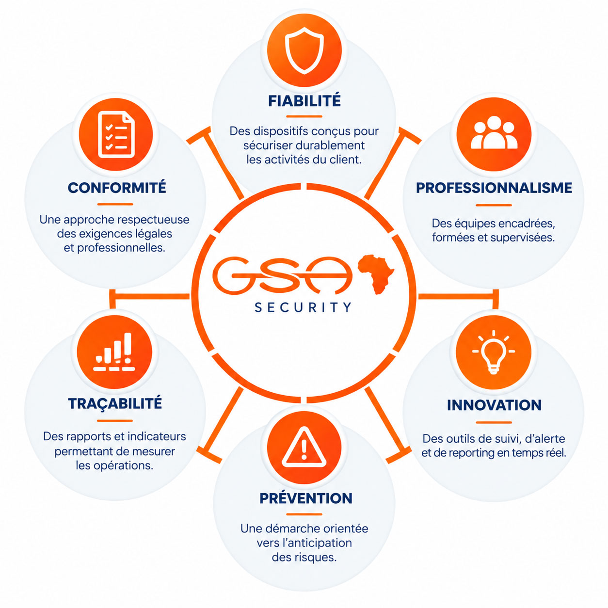 À propos de GSA Sécurité